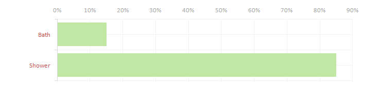 85% of people  prefer having a shower to having a bath